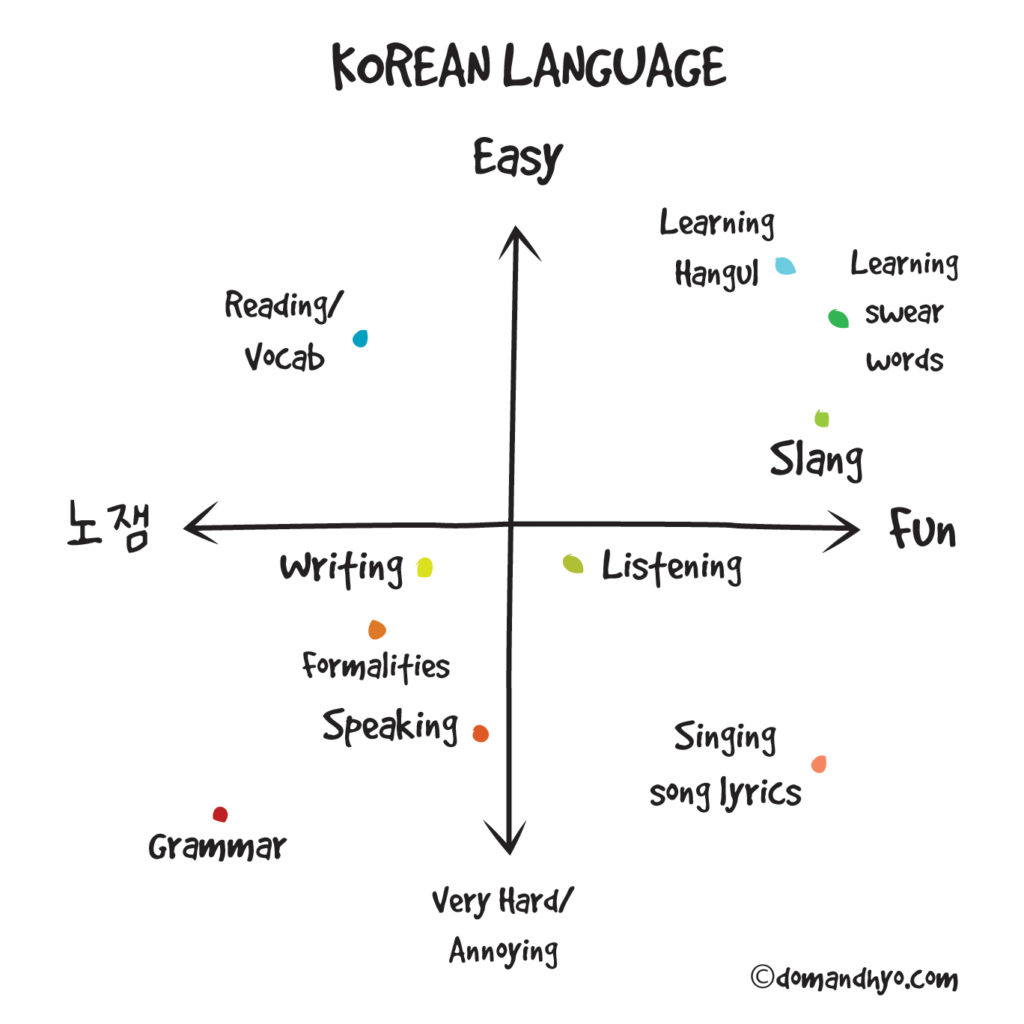 language this What is in korean