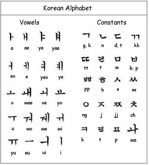 the korean is alphabet What