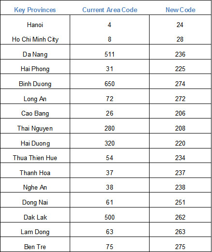 countries Isd codes of asian