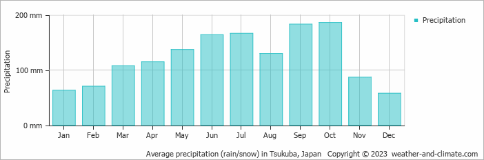 it What japan is weather in