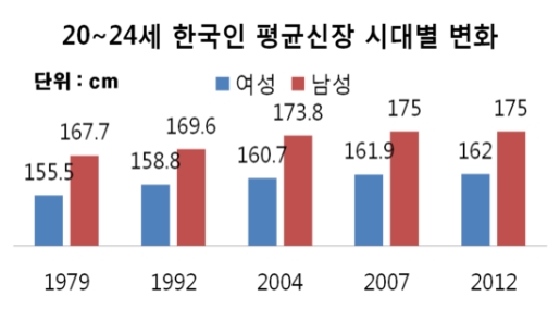 man asian Average height for an