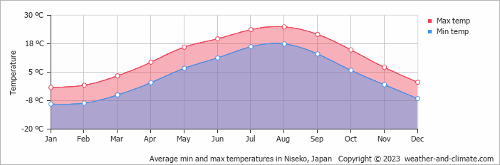 it What japan is weather in