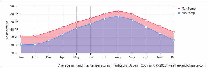 it What japan is weather in